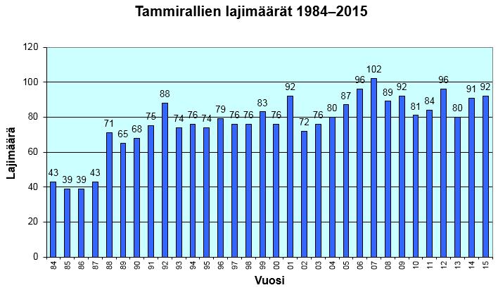 PPLY:n tammirallien lajimäärät vuosina 1984-2010