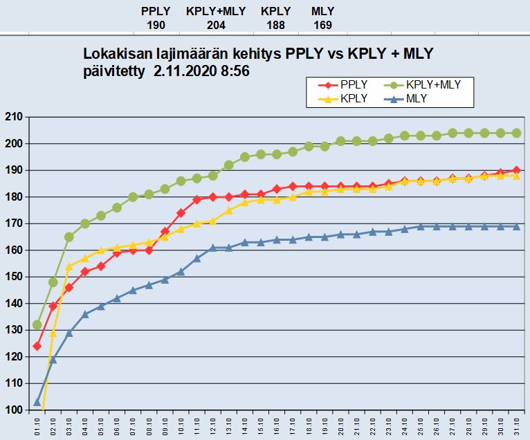 lokakisa PPLY vs KPLY + MLY lajimäärän kehitys