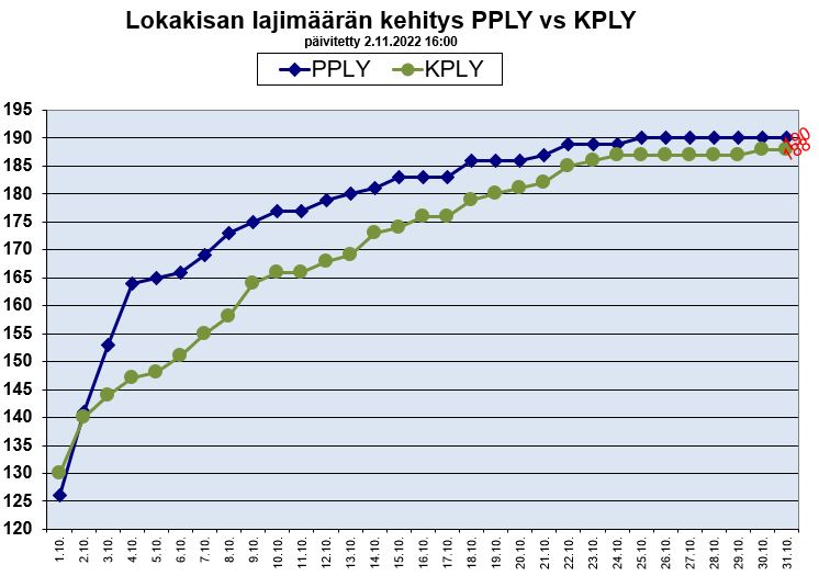 lokakisa PPLY vs KPLY lajimäärän kehitys