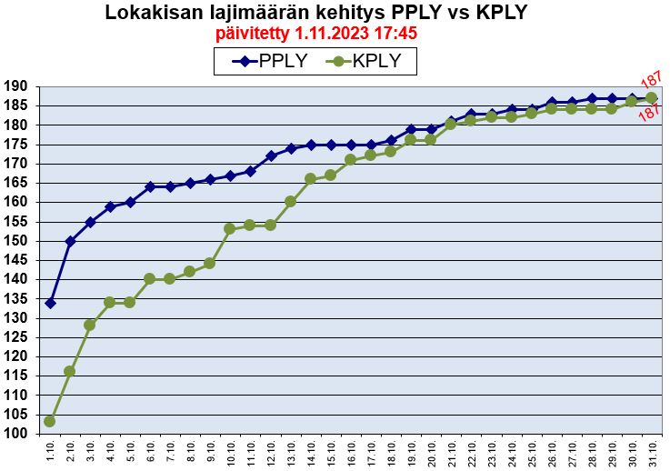 lokakisa PPLY vs KPLY lajimäärän kehitys